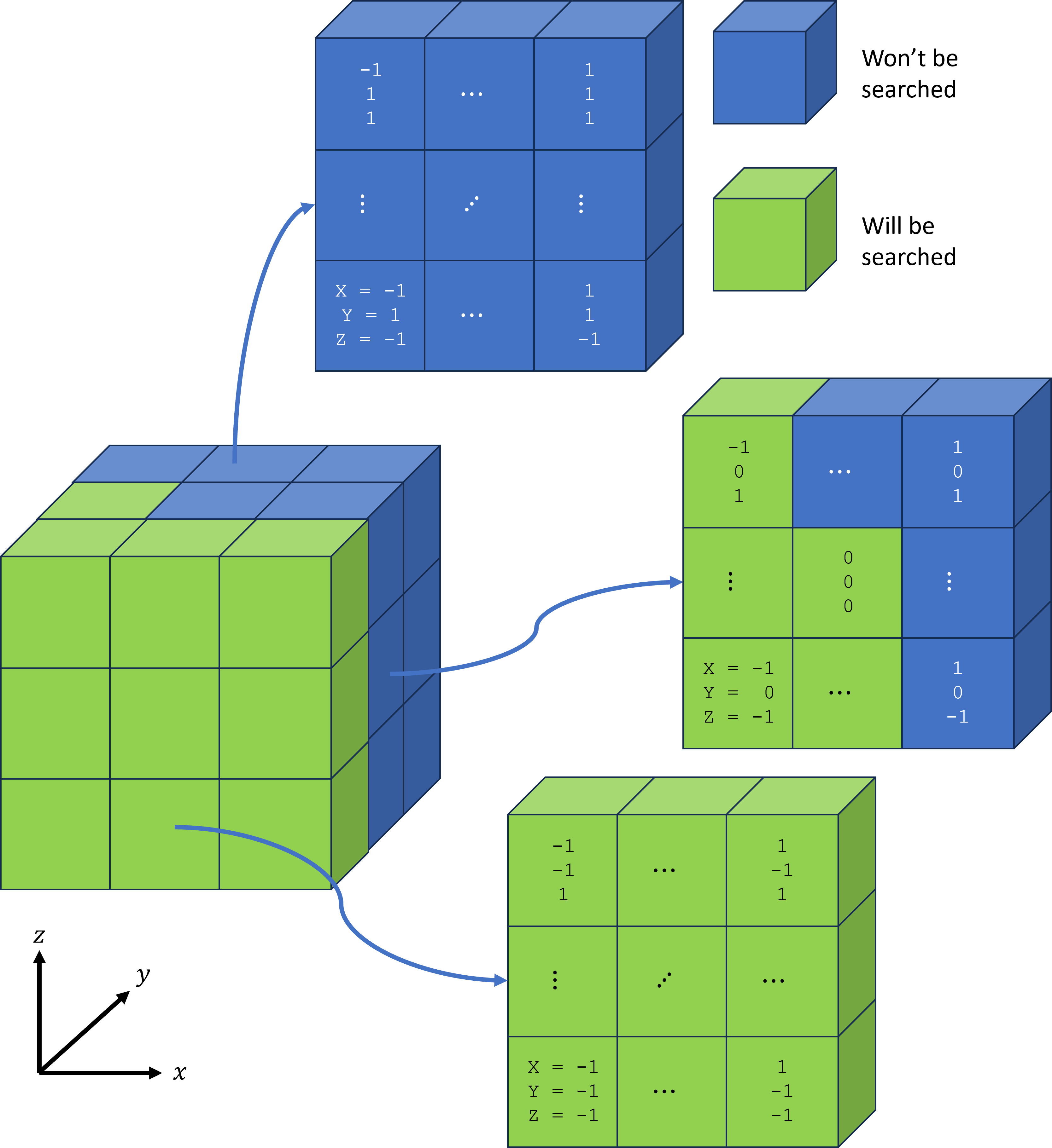 Diagram showing the cells searched for neighbours