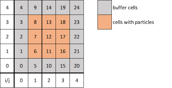 sketch showing a grid with buffer space